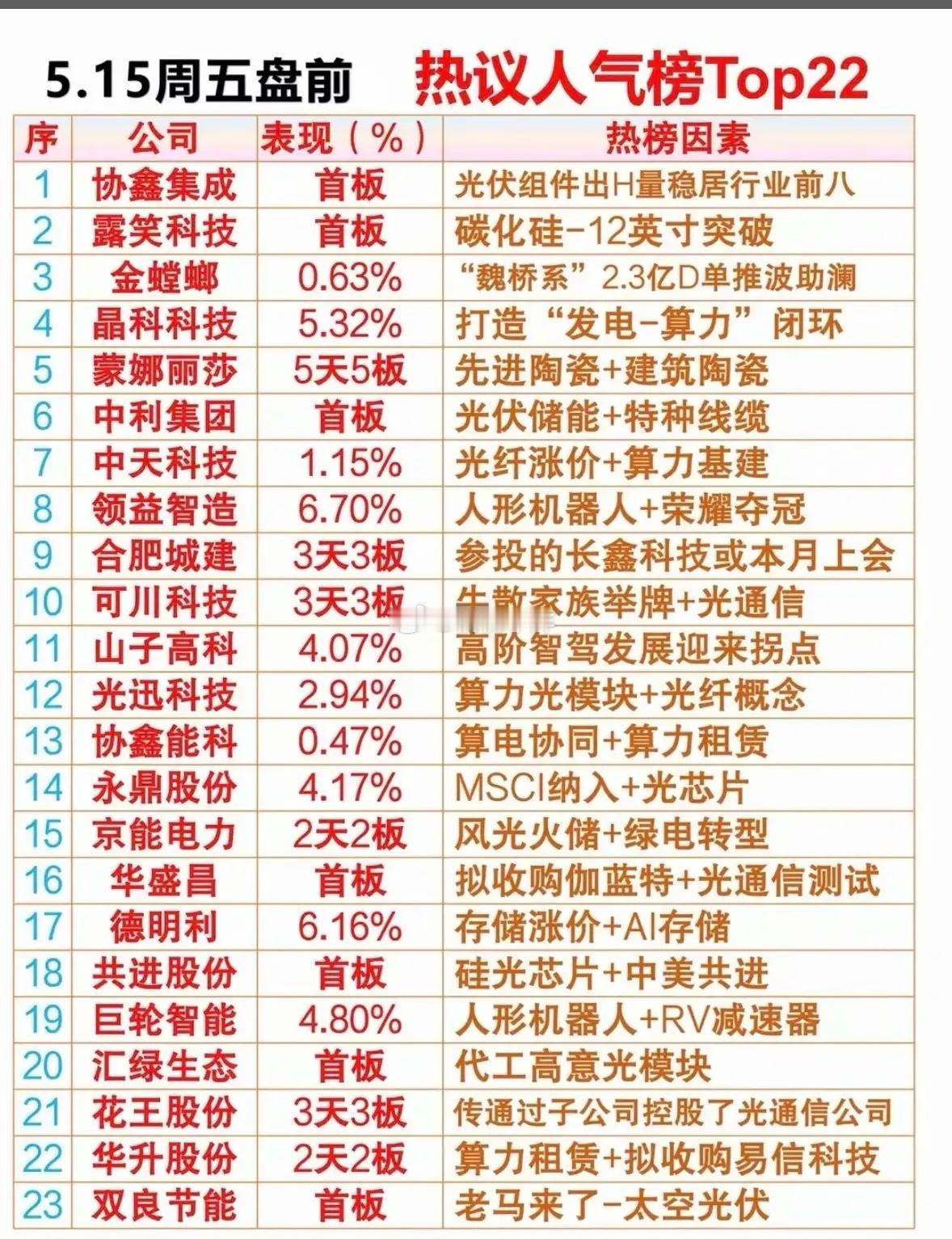 5.15盘前人气榜23只焦点股：赛道轮动下的资金风向标！今日盘前热议人气榜显示，