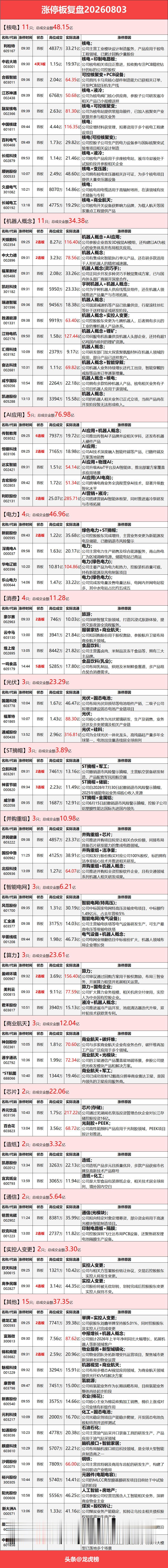 8月3日涨停复盘：核电板块逆势走强，AI应用端、人形机器人活跃，电力、光伏异动