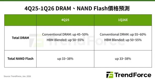 存儲價格持續狂飆：2026年Q1內存漲幅最高達60%，SSD至少漲40%