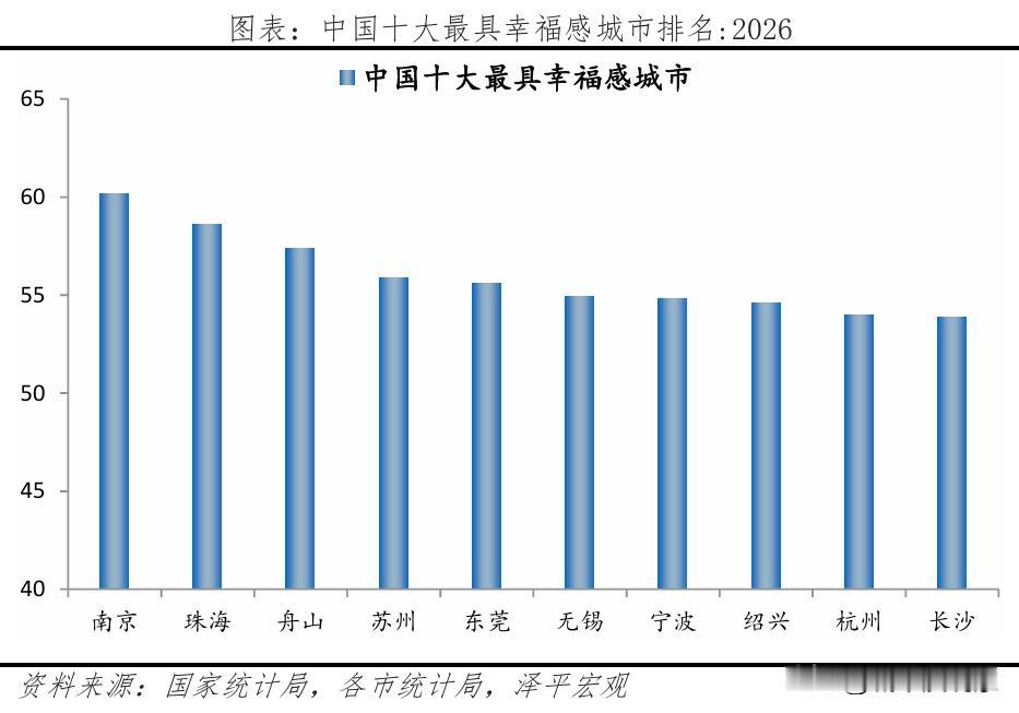 这个榜没有成都！看来还是有钱才能幸福吗？中国十大最具幸福感城市排名浙江占了50%
