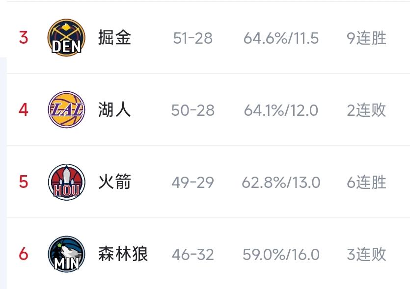 常规赛没几场了，西部3-6的排名还没确定下来

如果最后掘3火4湖5狼6，那我火