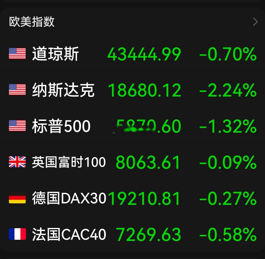 美股三大指数集体收跌，纳指跌超2%。大型科技股普跌，亚马逊跌超4%，Meta跌4
