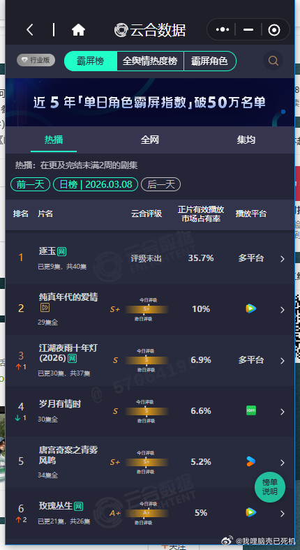 逐玉云合再创新高张凌赫田曦薇逐玉35.7% 张凌赫田曦薇逐玉35.7%，逐玉云合