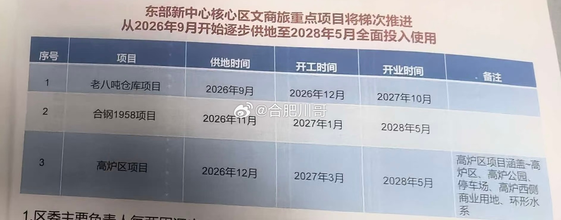 东部新中心核心区文商旅重点项目将梯次推进计划。从2026年9月开始逐步供地至20