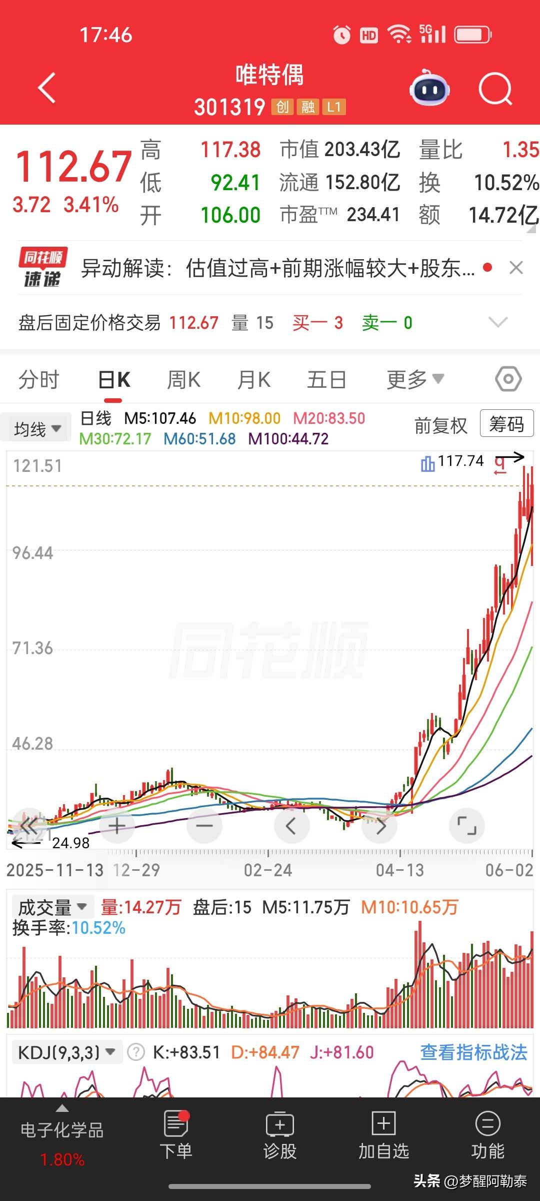 越涨越减持！唯特偶逆势走高，大股东悄悄落袋，高位炒作要留心
 
前期股价从25元