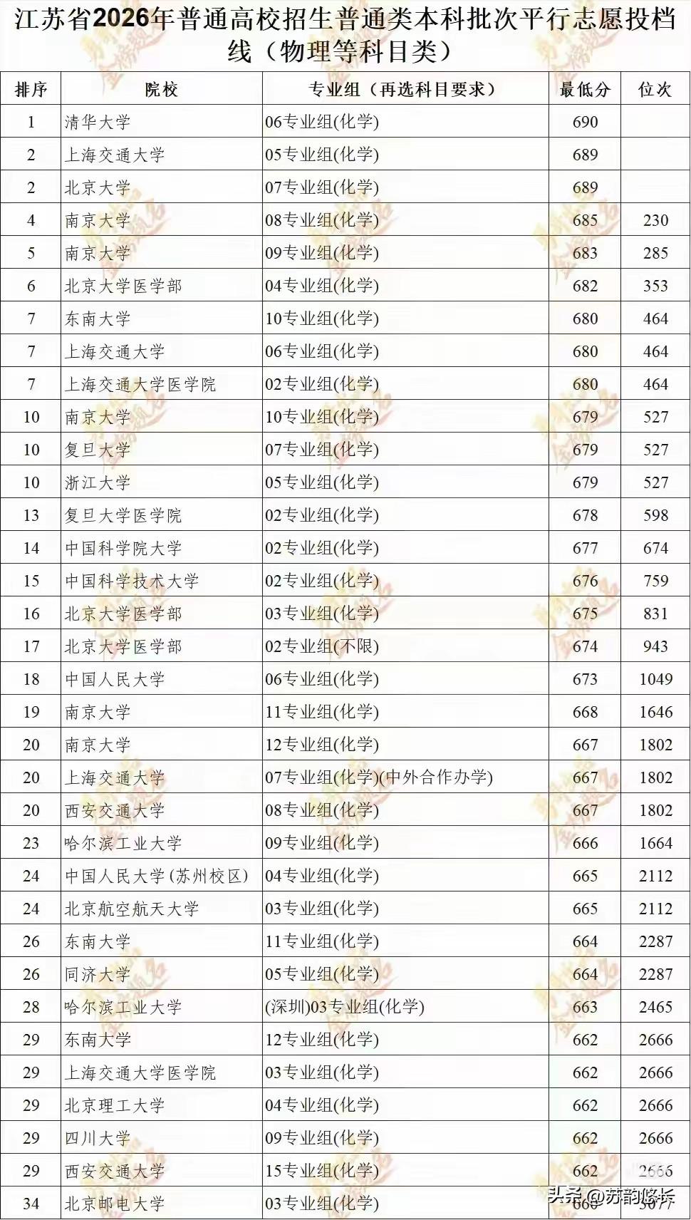 江苏660分以上，这才是真正前程无忧的选择！光看整体最低投档线没啥用，现在的考生