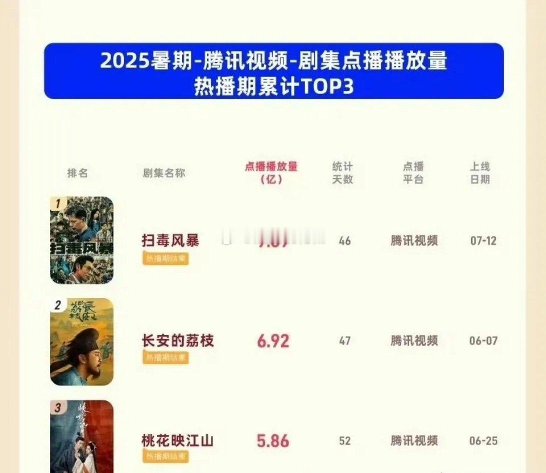 要说孟子义简直堪称鹅厂的“亲闺女”呀！不信来瞧瞧暑期档剧集的情况就知道啦。 在今