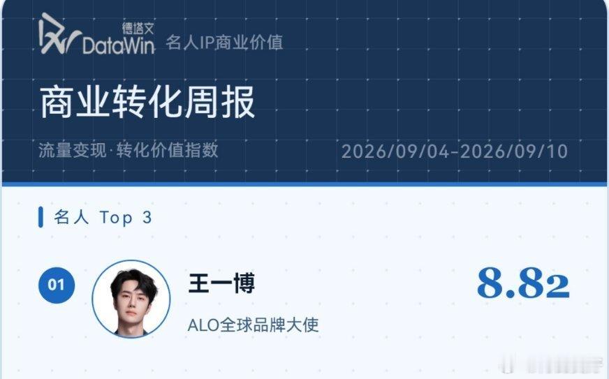 才空降官宣三天就第一了 ​​​