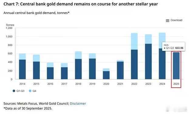 转：2025年第三季度全球央行黄金购买量同比增长10%，达到220吨。这也标志着