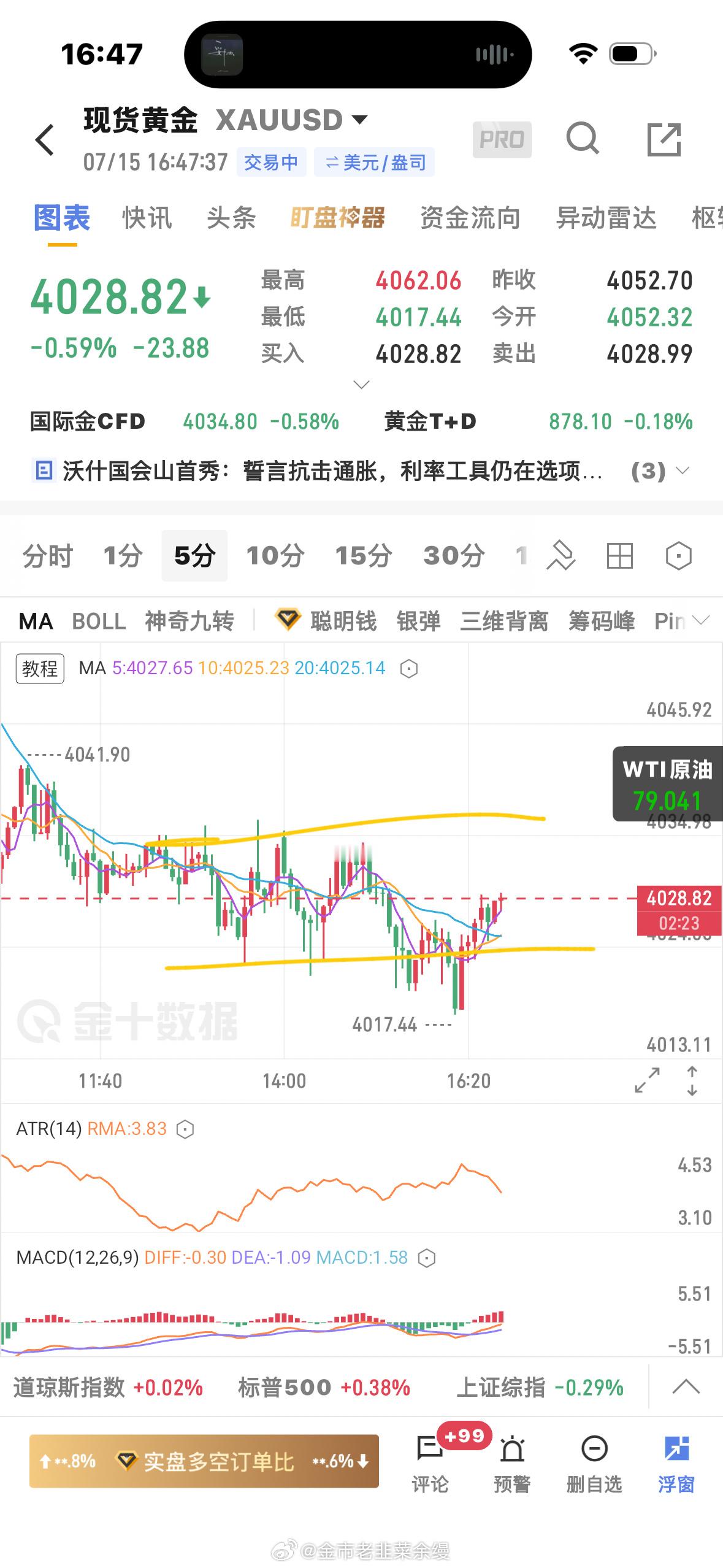 黄金  空头跌的一段不如一段，有动能衰竭的信号，但成交密集区上沿4036附近仍然