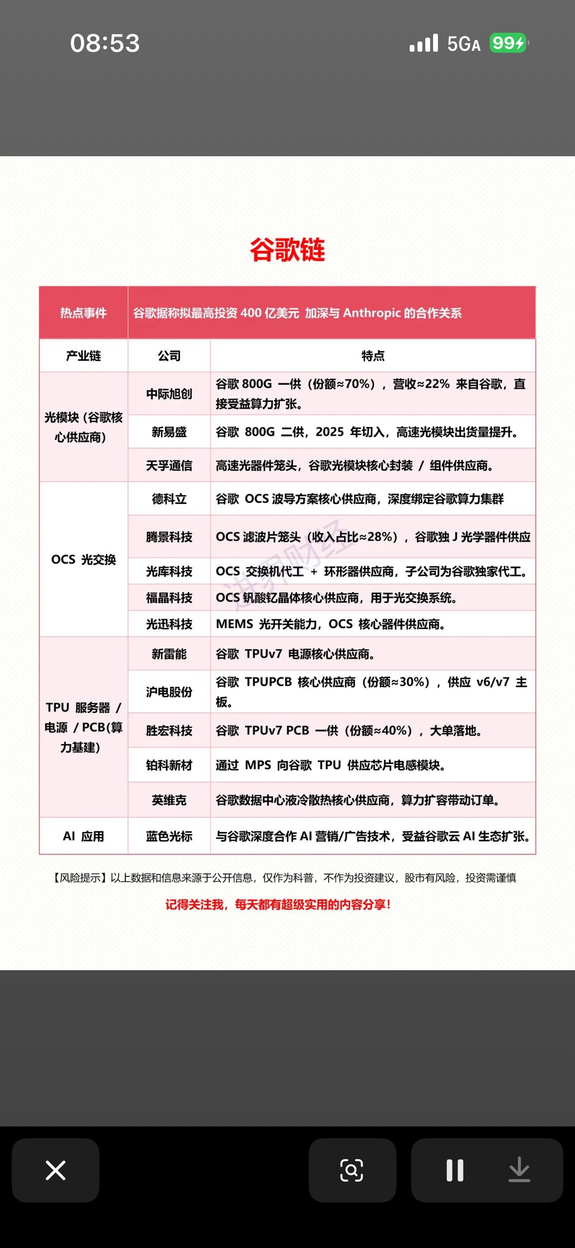 关于“谷歌链”（Google Supply Chain）的投资梳理图，背景是谷歌
