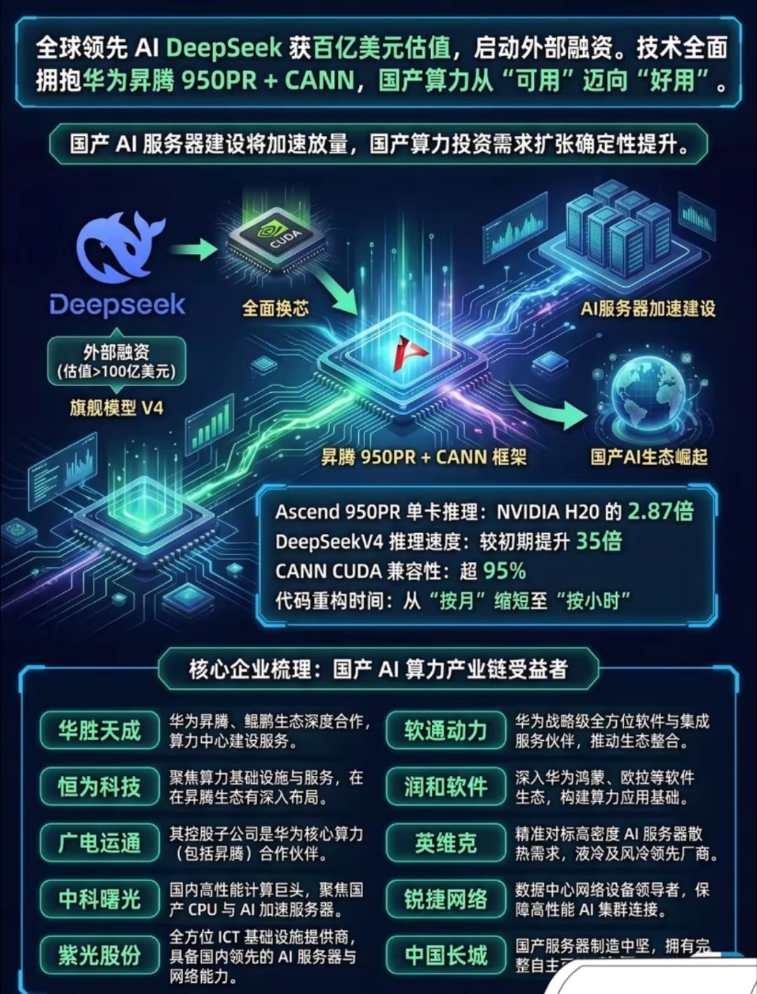 DeepSeek首轮融资引爆AI圈！彻底抛弃英伟达，全面拥抱华为昇腾！4月21日