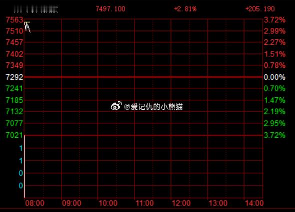 韩国最近是真的弱，昨天完全是被大A带上去的，今天又高开低走 