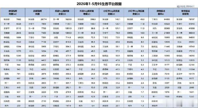 张凌赫数据六项登顶张凌赫六项登顶张凌赫95生数据登顶 张凌赫就这么水灵灵的登顶 
