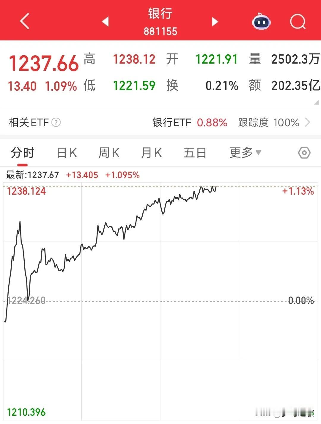 A股现在只能投资银行板块了。
今天A股又是冲高回落，但在指数回落的时间里，银行板