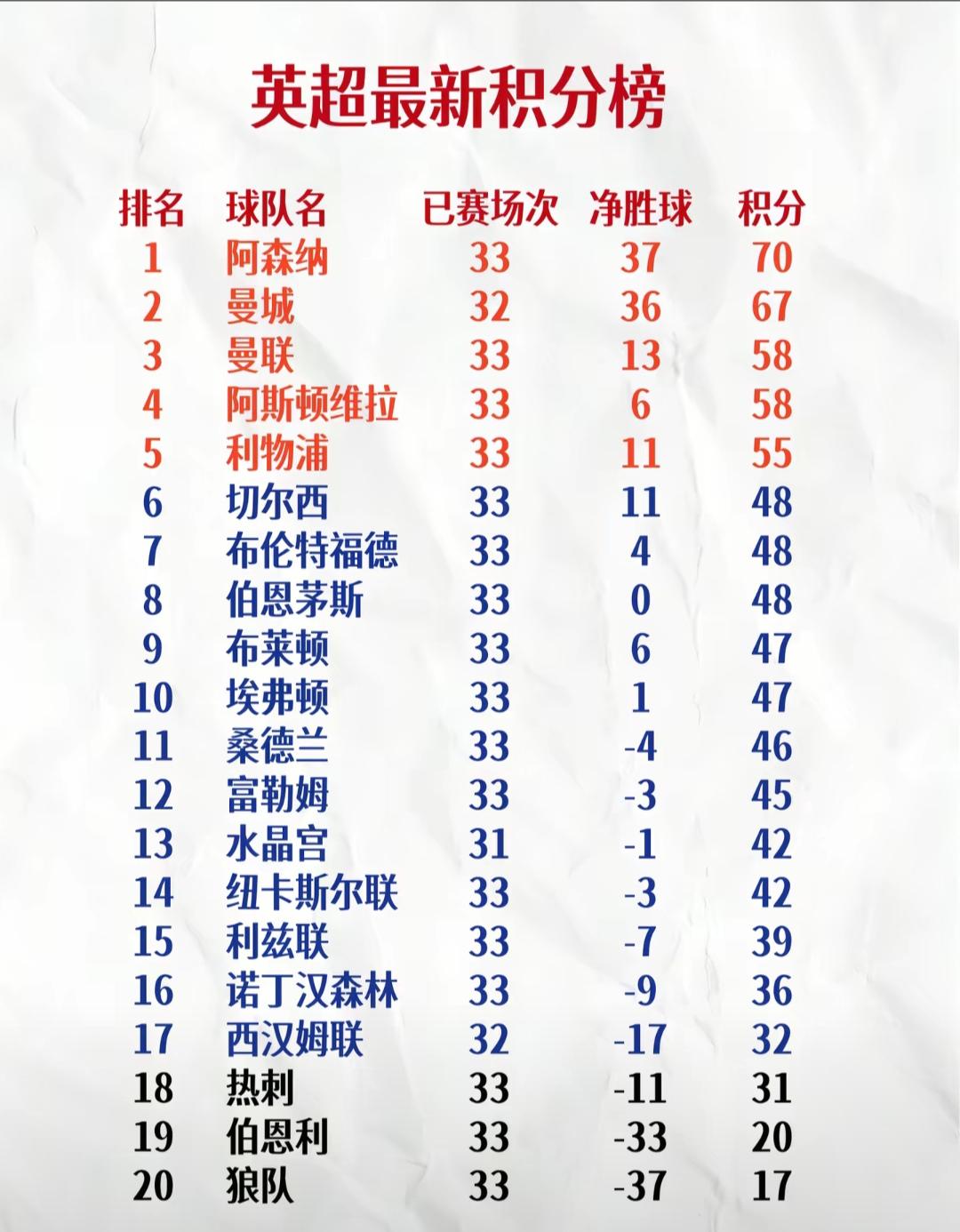 今年英超冠军还是曼城？感觉英超也被垄断了呀。

于情于理我还是希望阿森纳给点力，