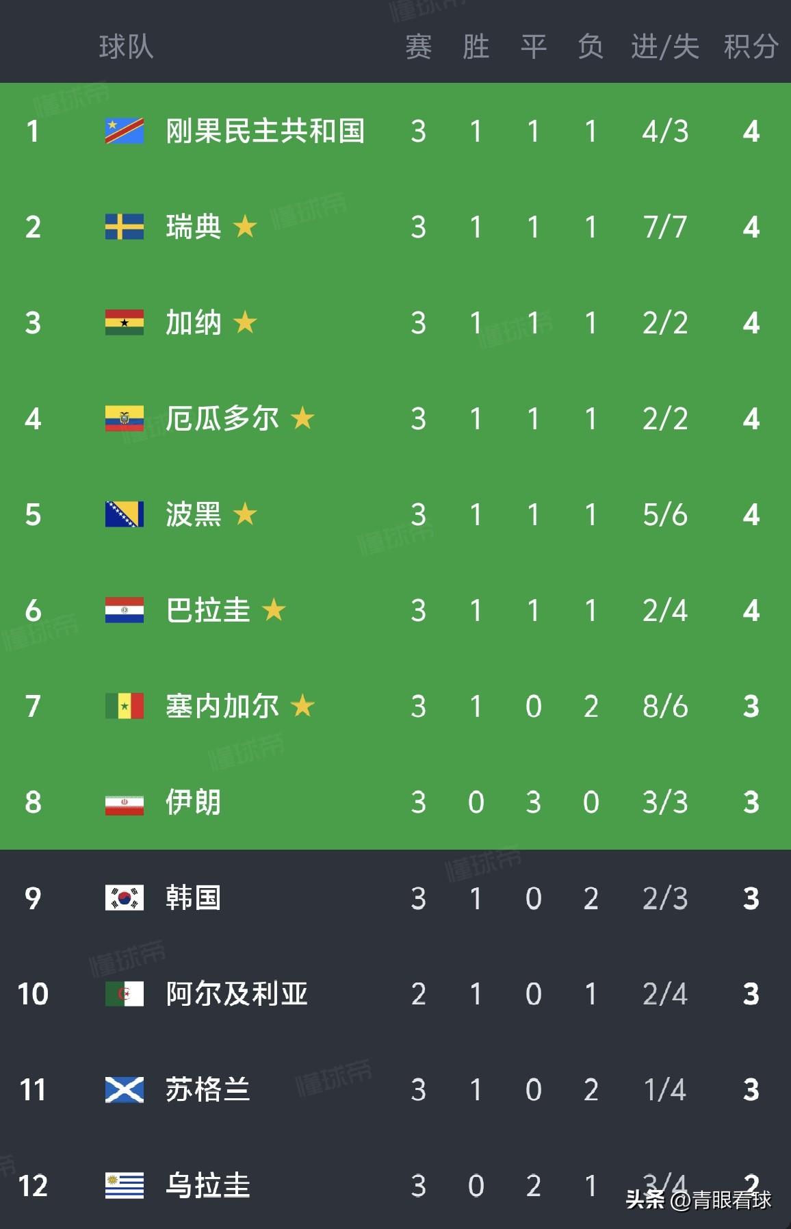 半个亚洲帮国足送进了12强赛，但半个地球没能把韩国抬进世界杯32强。
世界杯小组