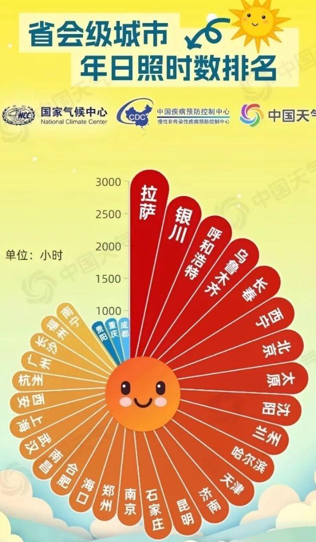 日照时数省会城市排名，西南那三个有点惨[泪奔]，没想到南宁是倒数第四[捂嘴哭] 