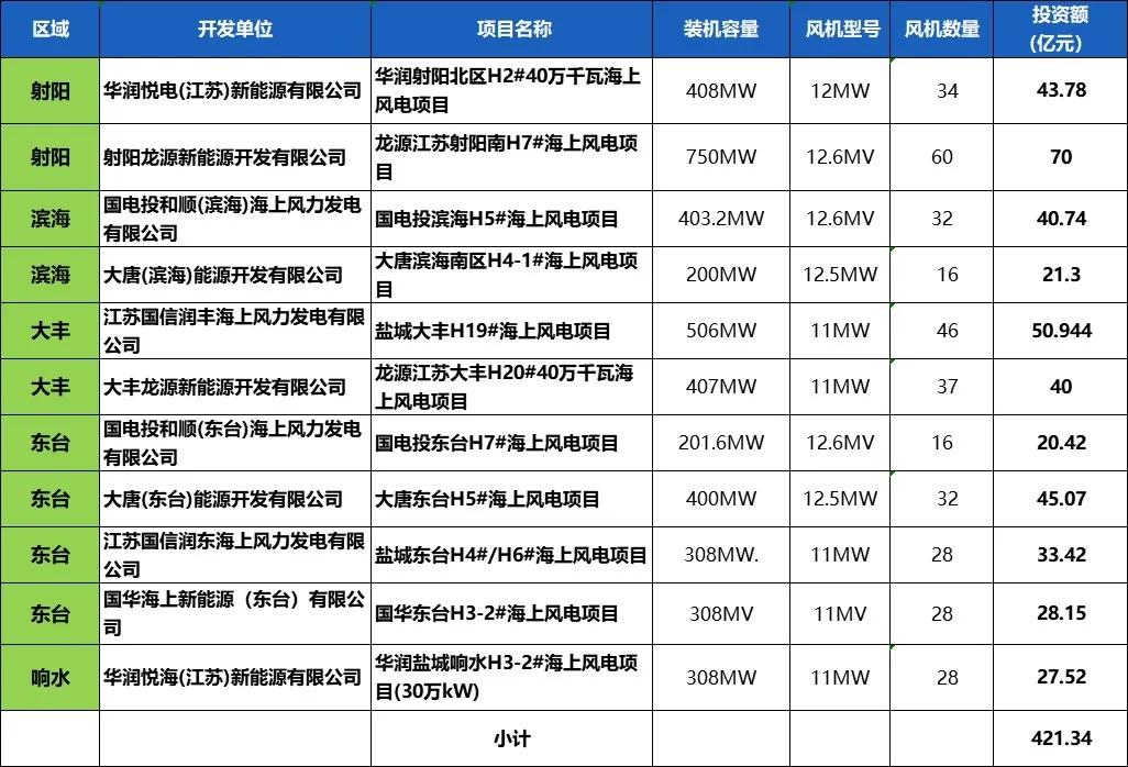 江苏盐城：十五五420亿项目撬动长三角能源基地新未来
“十五五”开局之年，盐城海