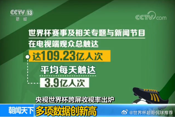 世界杯在中国的收视率爆了• 收视数据表：展示CCTV‑5赛事直播关注度、市场占比
