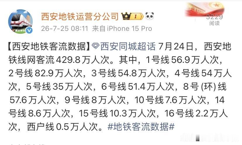 7月24日西安地铁全网客流数据出炉，全天总客运量429.8万人次。线路排名折射城