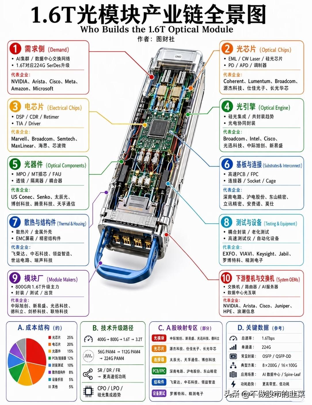 1.6T光模块狂飙：AI算力的“高速公路”，谁才是真正的基建之王？
 
当Ope