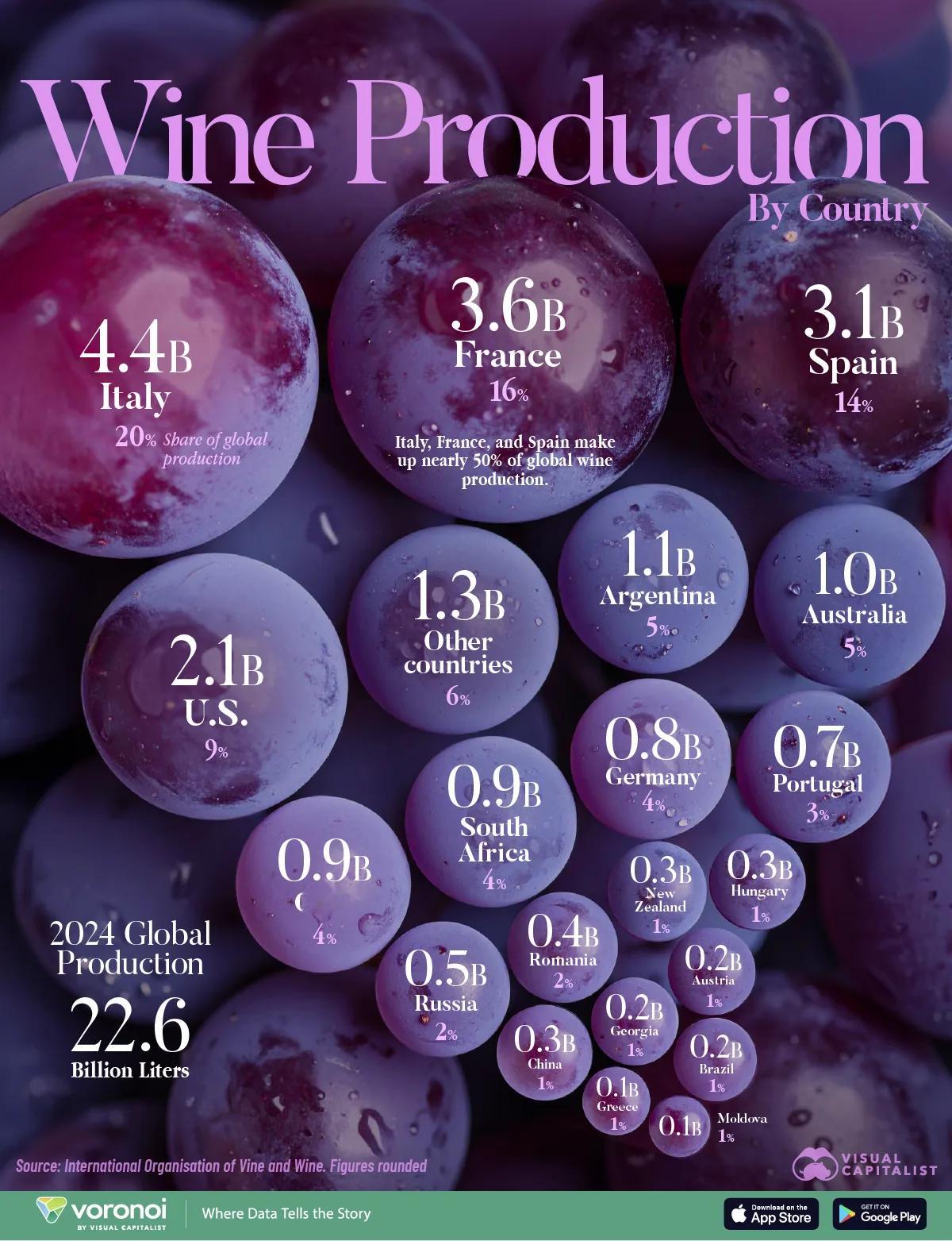 葡萄酒产量，中国仅占全球1%。全球葡萄酒产业遭到打击，产销1961年以来最低20