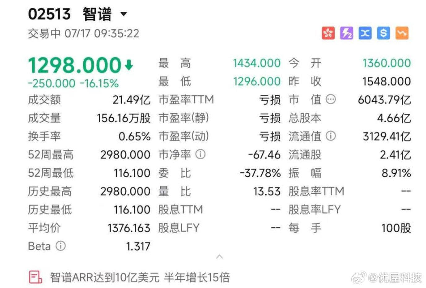 【智谱大跌16%】智谱MiniMax同步大跌7月17日，截至发稿，智谱港股大跌1