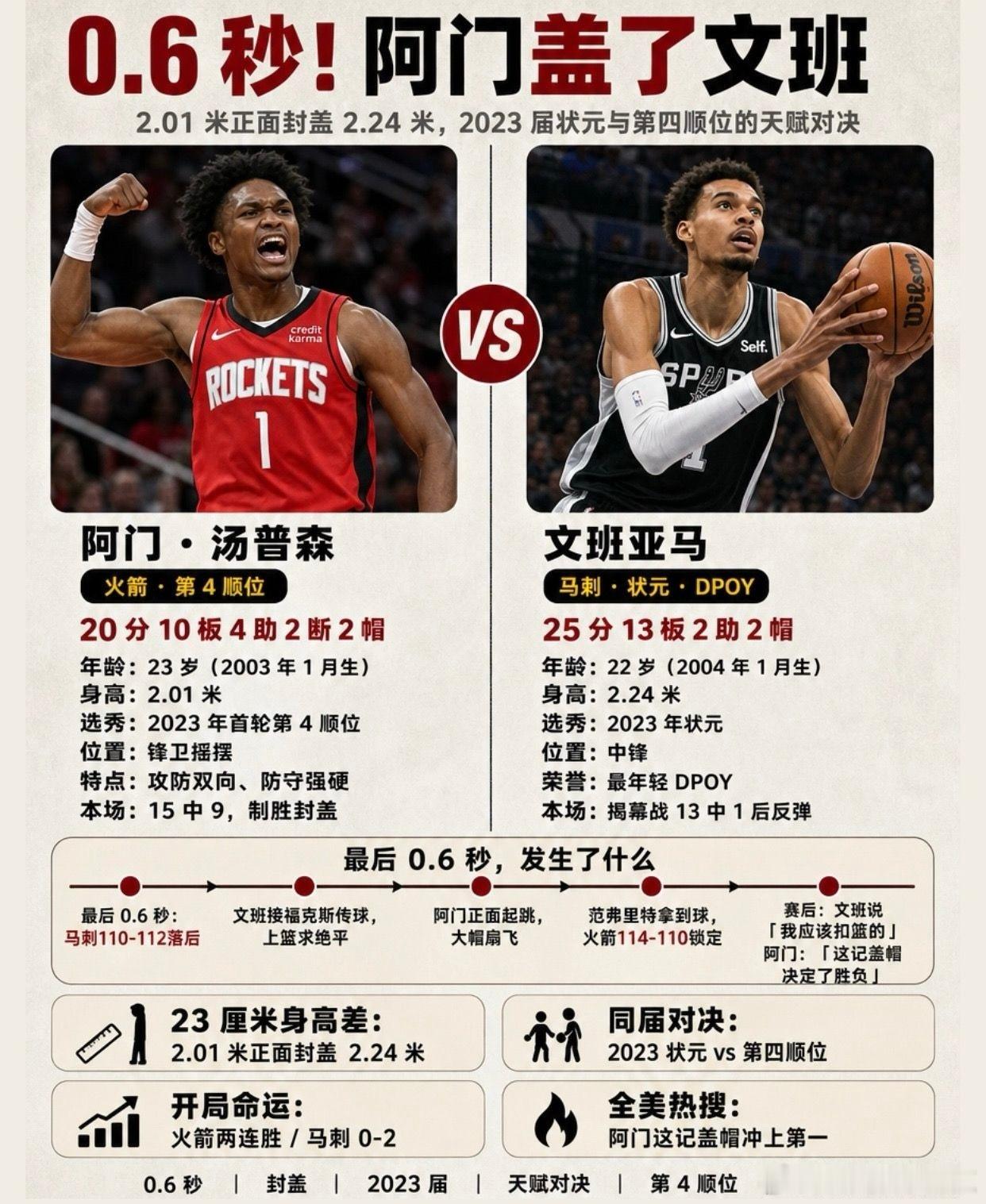 0.6秒封神！阿门汤普森正面大帽文班亚马。阿门汤普森 文班亚马 NBA 火箭马刺