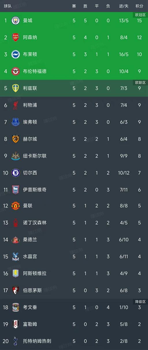 北京时间9月21日，英超第5轮最新消息，积分榜出炉，曼城反超阿森纳登顶！

本轮