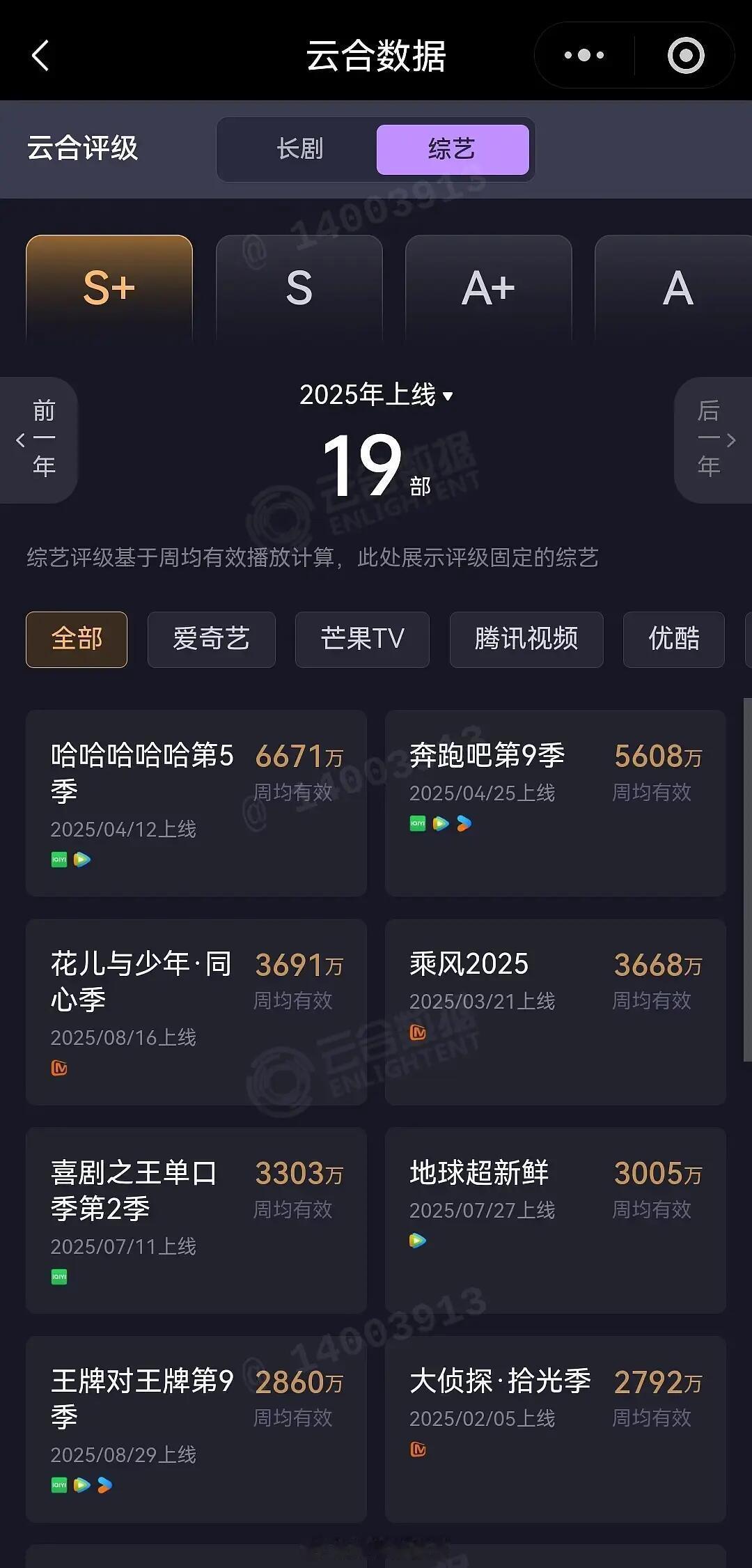 据云合数据，芒果2025年前三：《花儿与少年》周均播放量3691万，爆涨《乘风2