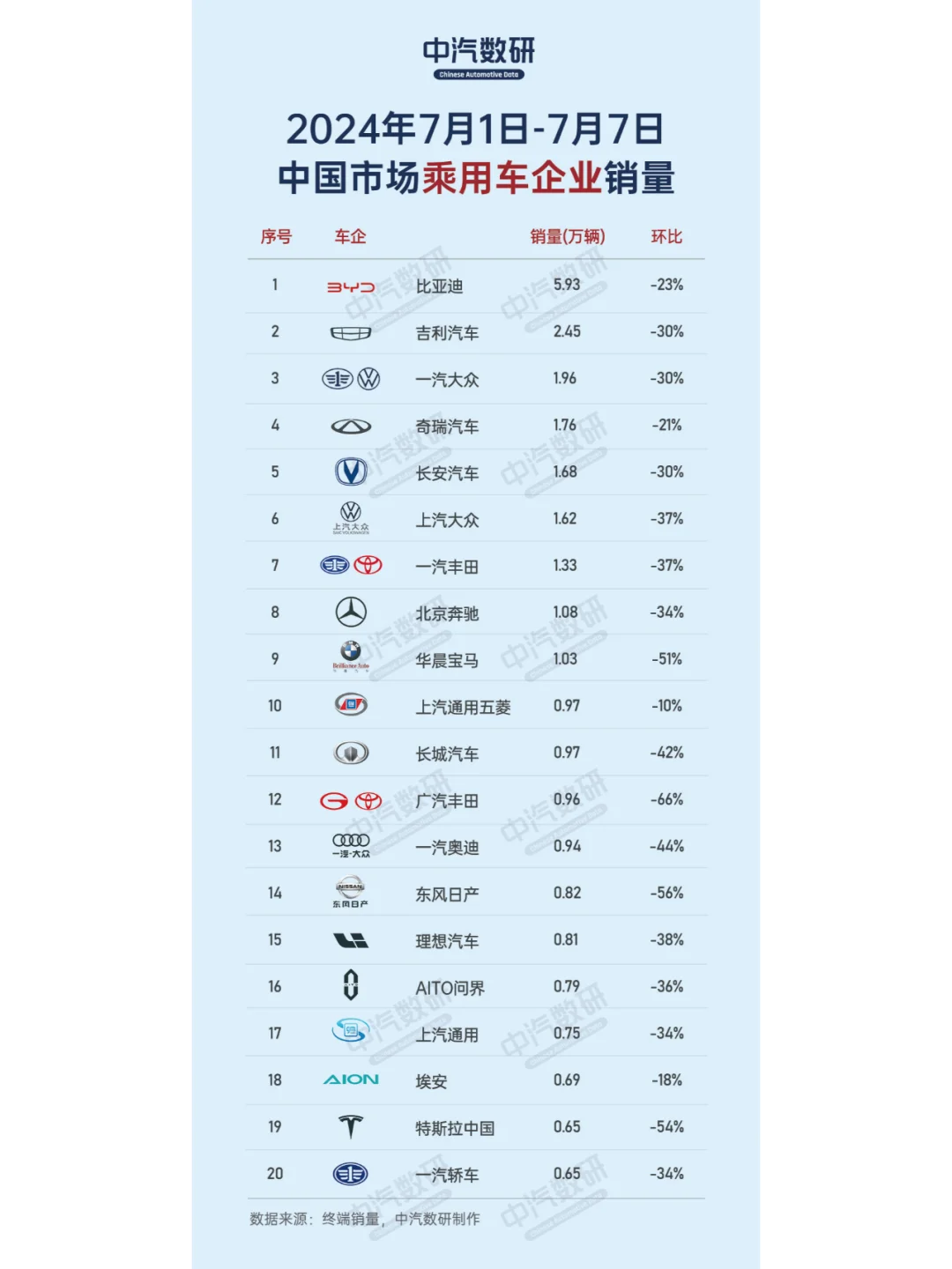 2024年7月第一周汽车销量排行