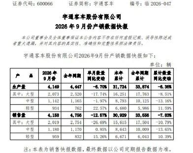 宇通客车产销双降
近日，宇通客车股份有限公司发布2026年9月份产销数据快报。数