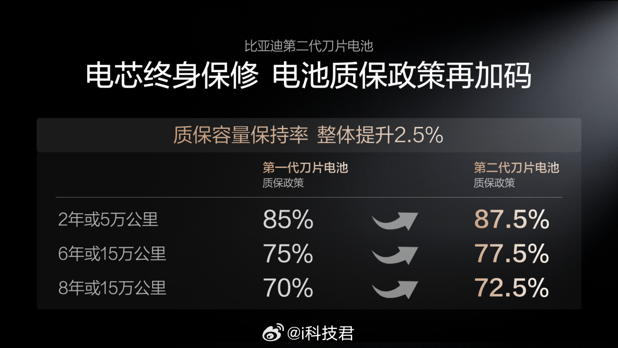 闪充不影响电池寿命！比亚迪有实力说这句话“5分钟充好、9分钟充饱；零下30℃仅多