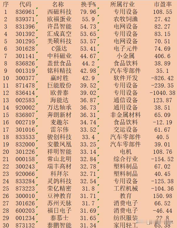 11月4日收盘，“换手率最高”30强名单一览！

序 代码 名称 换手% 所属行