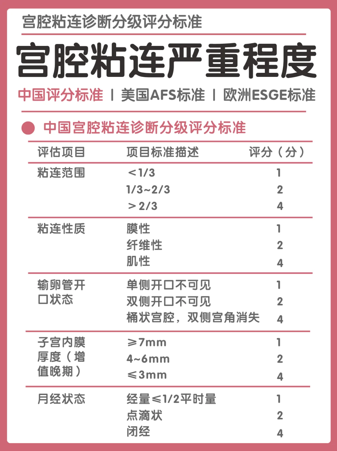 宫腔粘连严重程度分级自查｜快对照看看！