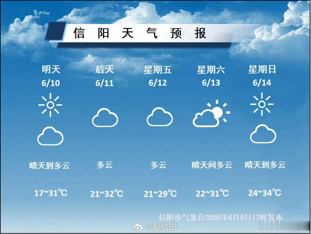 从气象走势来看本周我市受稳定暖高压系统控制整体天气形势平稳无明显冷空气和降水系统