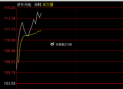 波长光电 sz301421[股票] 持续拉升中... 