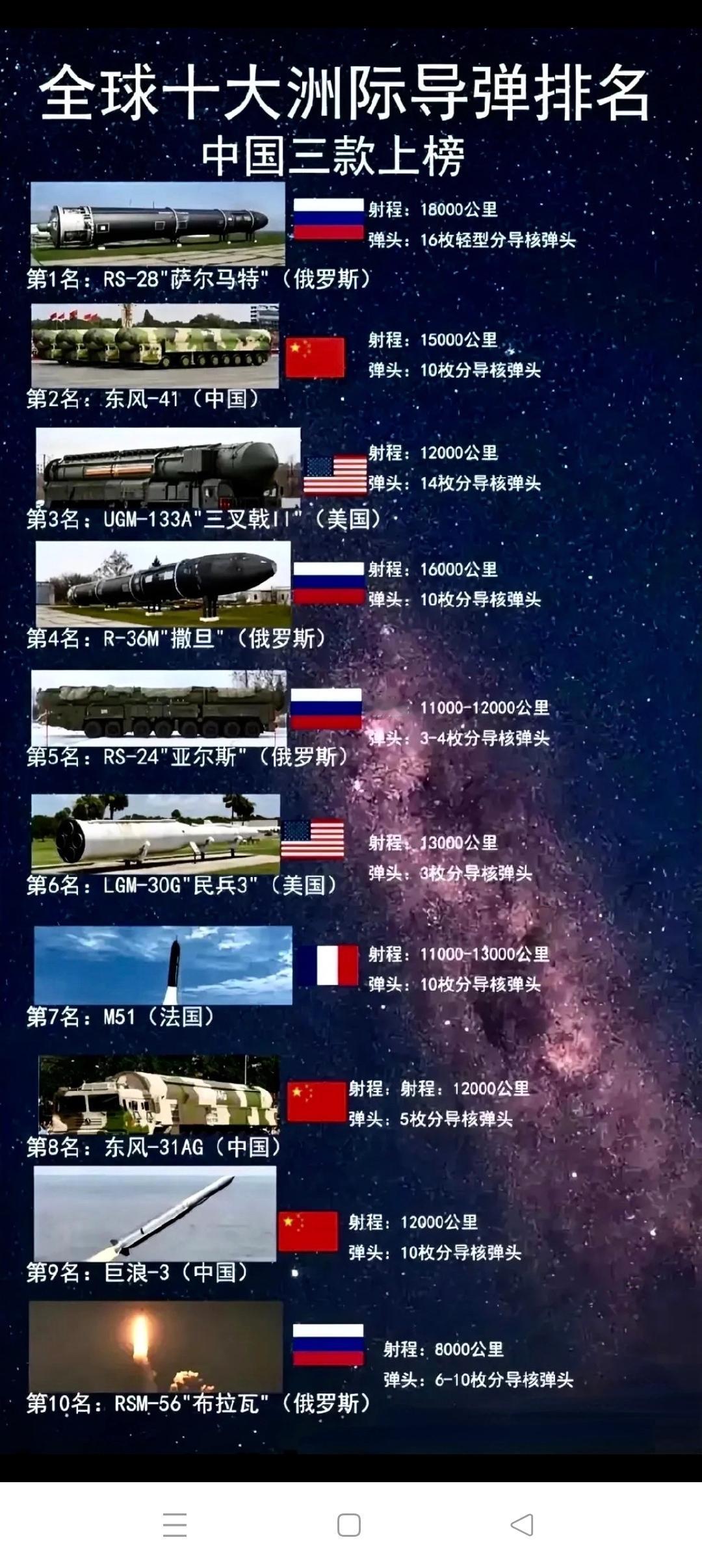 五常国家洲际导弹的优势及短板
         一、‌中国（综合实力较强但海基、