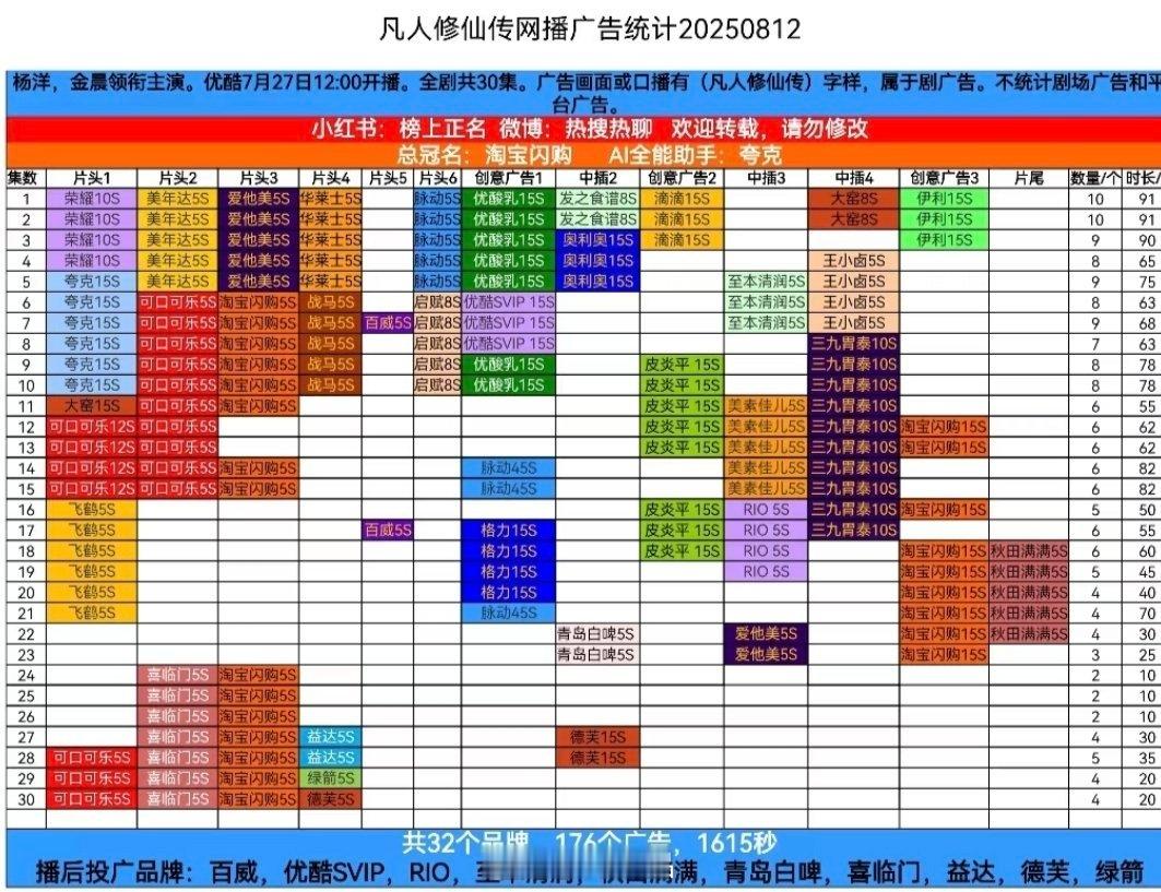 杨洋 凡人修仙传超点，全集有广176个1615秒，优酷2025年唯一一部有总冠名