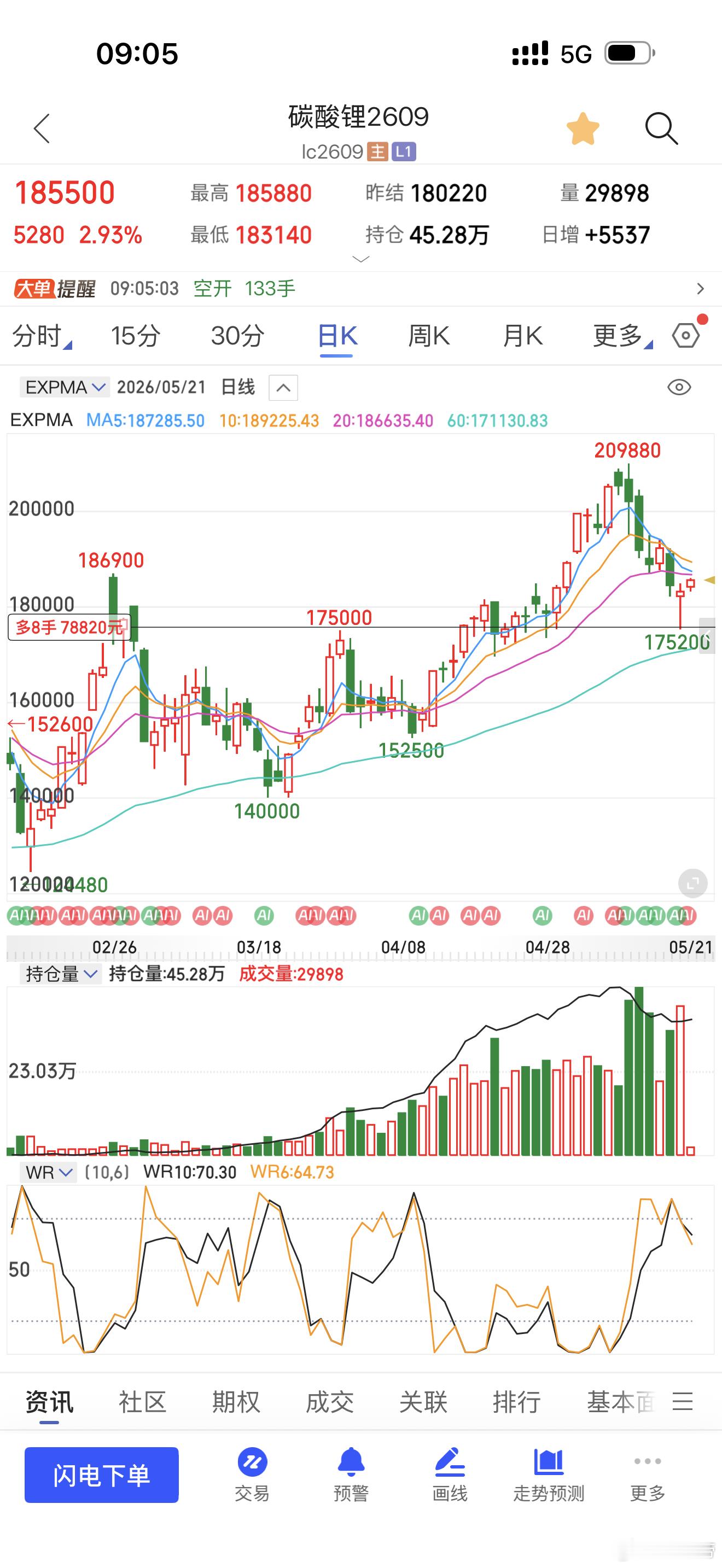 昨天抄底的碳酸锂早上最高的时候一手浮盈1w 