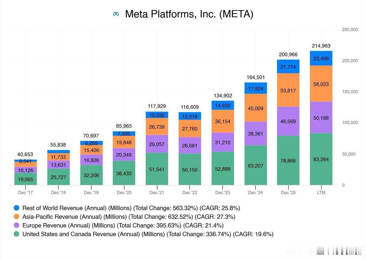 【Meta营收突破2149亿美元创新高】
1、Meta过去12个月（LTM）总营