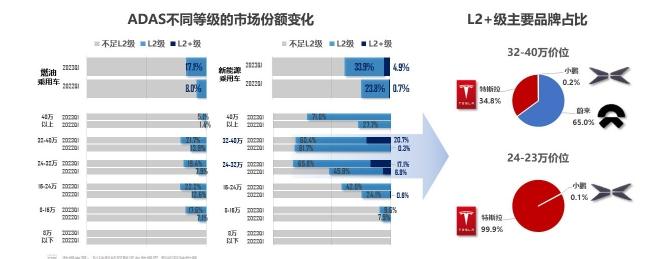 【车视头条】近日，乘联会联合科瑞咨询发布了《2023年5月汽车智能网联洞察报告》