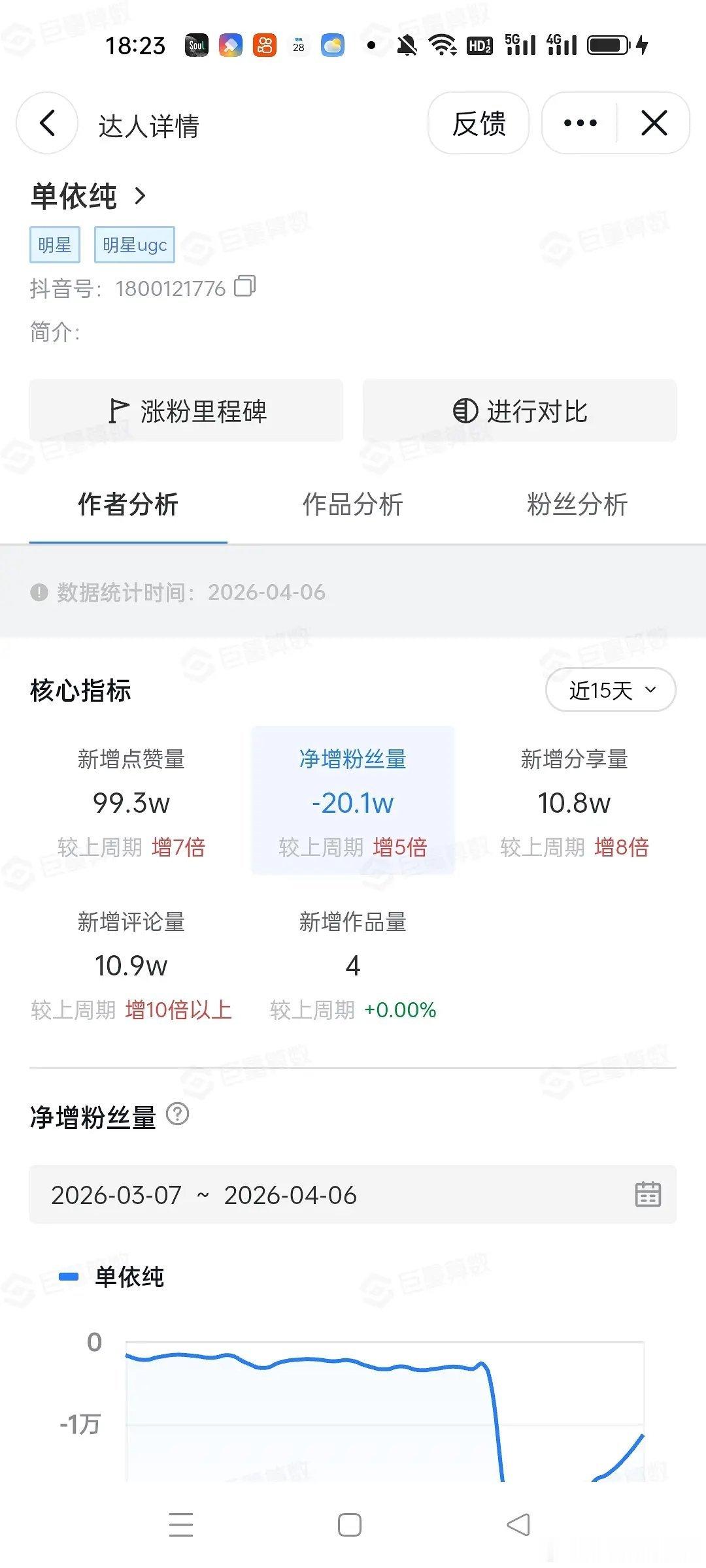 单依纯演唱会未授权演唱李白事件掉粉20万 