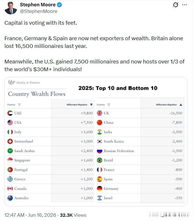 资本在用脚投票。
 
法国、德国、西班牙如今已成财富净流出国。仅英国一地，去年就
