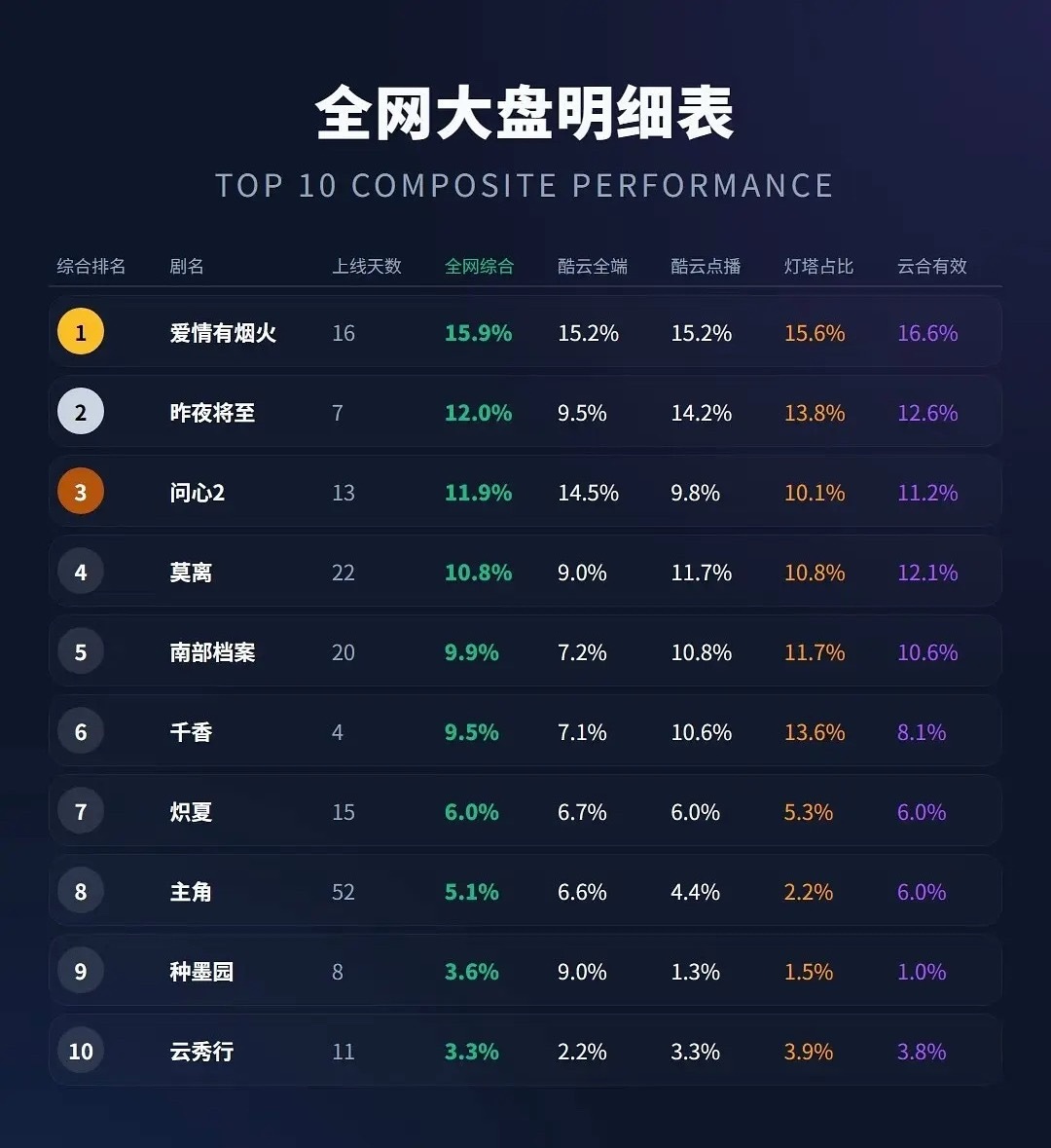 檀健次《爱情有烟火》酷云全端，点播，云合，猫眼，灯塔，cvb次黄全部登顶 