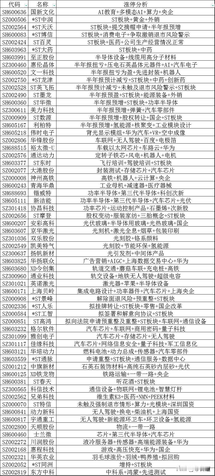 7.19涨停股解析，芯片、光刻、半导体+半年报预增+ST股为涨停主力军
（1）2