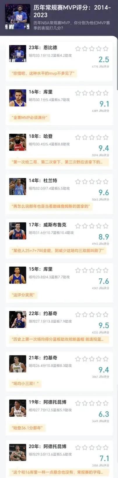 NBA最近10年的MVP评分，第一名竟然是凯文-杜兰特，具体如下：

1、201