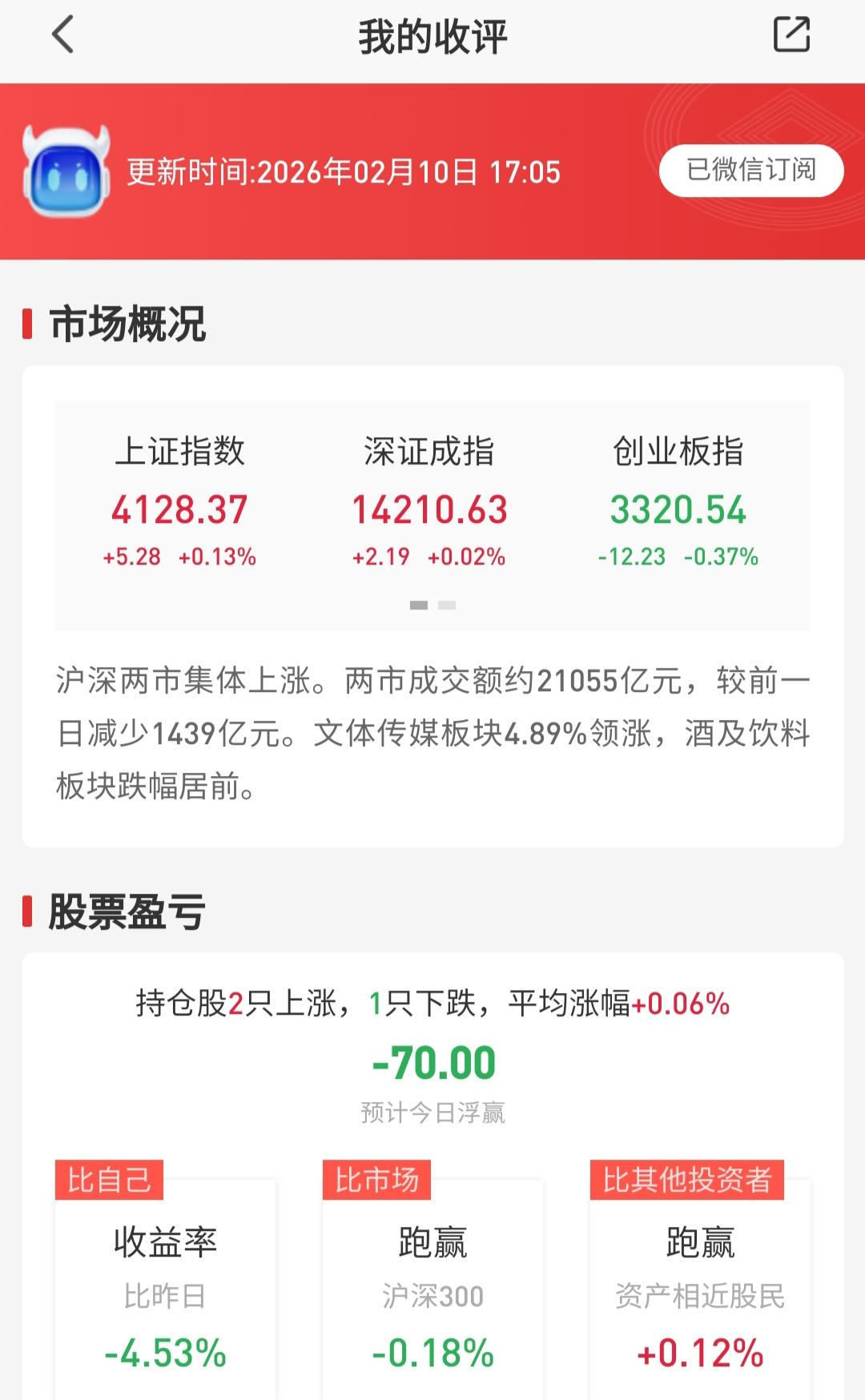 大红包最终还是没能等到，今日整个盘面着实让人提不起精神，波澜不惊地走出一条直线。