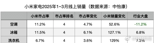 小米在大家电市场上的起飞，很明显的一点就是“核心竞争力”的提升。不论是空调、冰箱